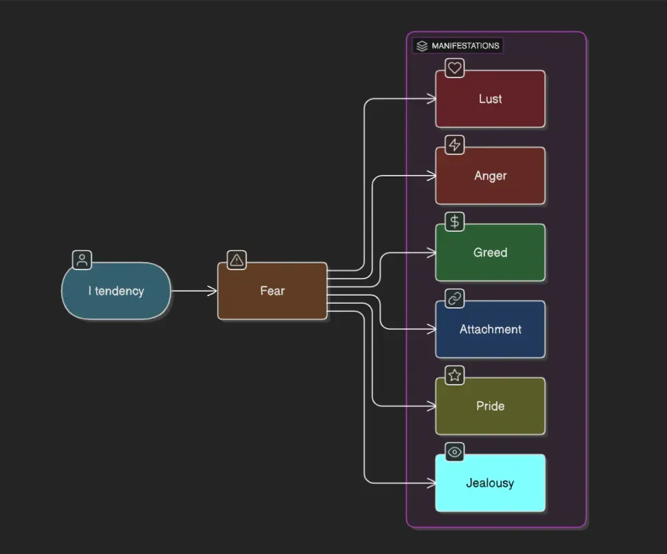 Six Enemies (षड्रिपु)